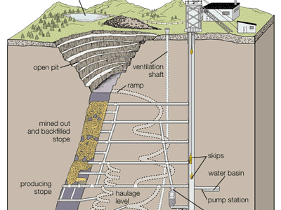 Mining