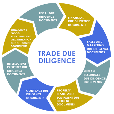 Trade Due Diligence